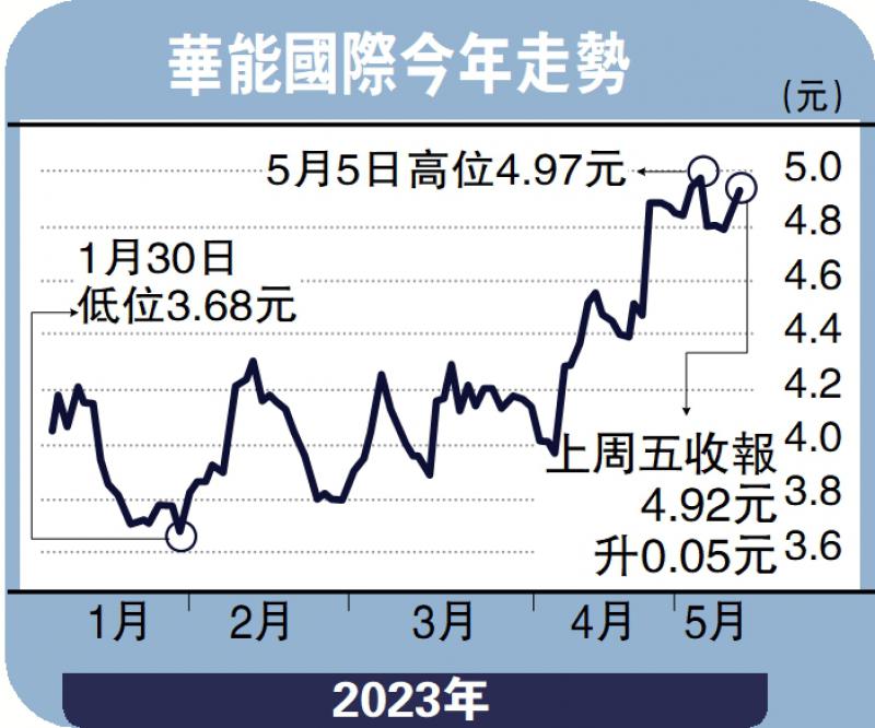 集股淘-华能业绩佳 升穿5.16元吸纳-子 石