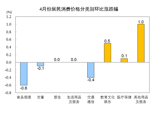 2023年4月份居民消费价格同比上涨0.1% 环比下降0.1%