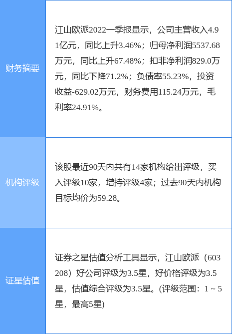 江山欧派涨6.22%，西南证券一个月前给出“买入”评级