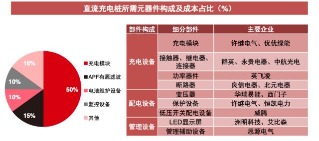 充电桩利好密集催化！充电模块望量利齐升，受益上市公司一览