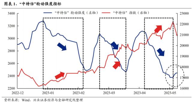 【兴证策略】景气投资的有效性阶段性上升