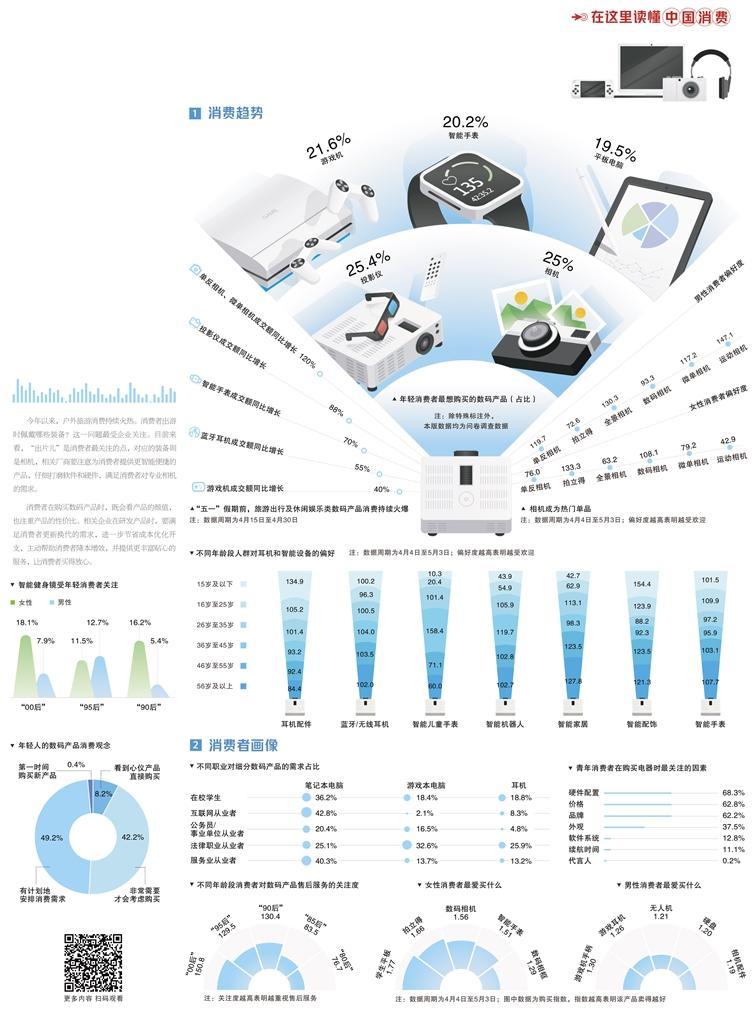 经济日报携手京东发布数据——数码产品需求进一步升级