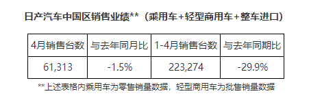 日产汽车发布最新销量数据 中国区1-4月同比下滑29.9%