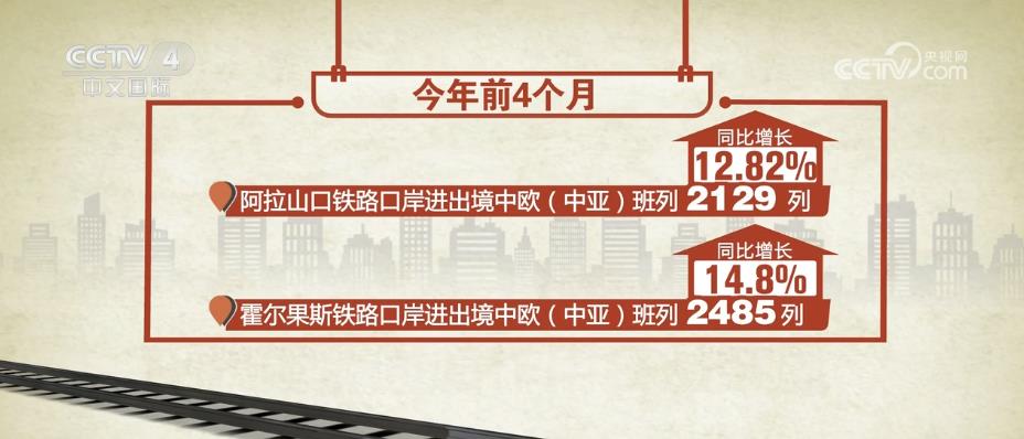 新疆开行中欧班列数量再创新高 亚欧“黄金通道”作用日益突显