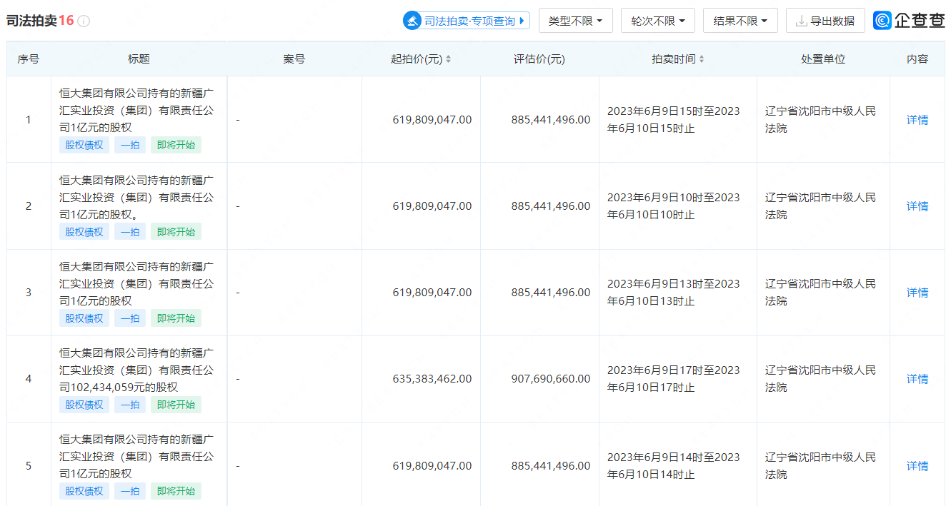 恒大持有广汇集团30.99%股权将被拍卖，16宗标的总起拍价99.325亿