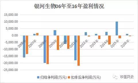 “年度造假公司”银河生物的300亿市值养成记：停牌+编故事