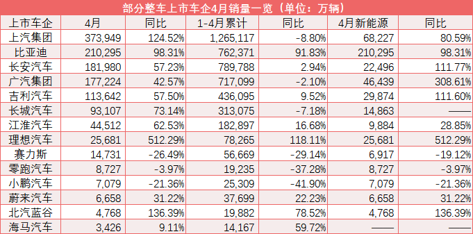 比亚迪长安吉利领衔 4月中国品牌乘用车市场份额达55.2%、二线合资品牌日渐式微