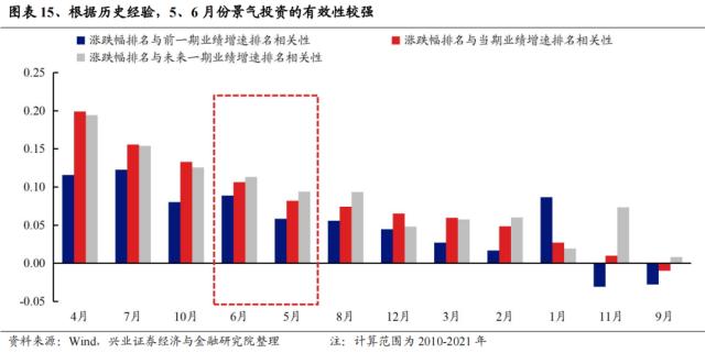 【兴证策略】景气投资的有效性阶段性上升