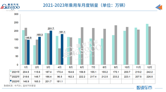 需求动力弱 4月汽车产销环比下降两位数