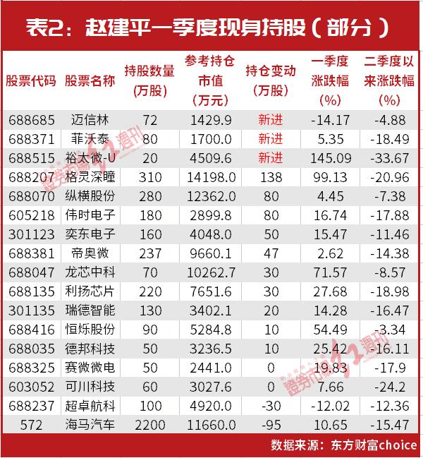 名单曝光！“超级牛散”赵建平新进3家公司，操盘这只暴赚500万！另外重仓持有它们……