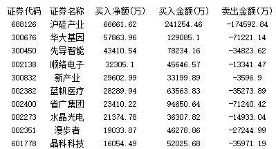 抖音概念异军突起 机构集体出逃圣邦股份