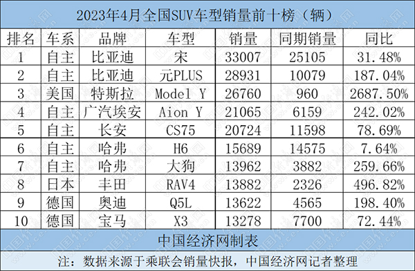 4月SUV-新能源包揽前四,合资车型倍显落寞