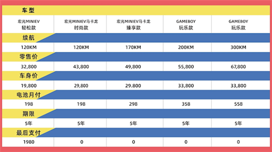 五菱首推电池月付方案：月租198起