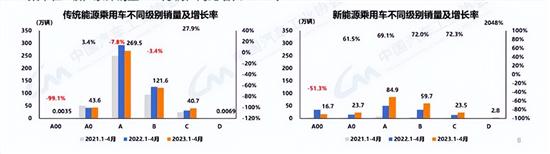 中汽协：4月乘用车销量181.1万辆