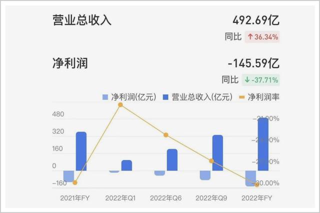 蔚来汽车又不行了？