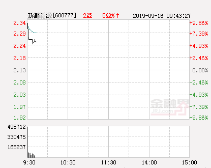 快讯：新潮能源涨停 报于2.34元