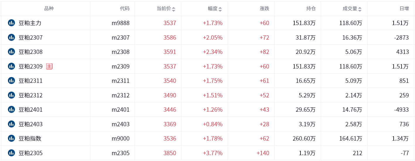 豆粕期货报告05.12：豆粕增仓上涨1.73%，机构建议关注下游采购节奏