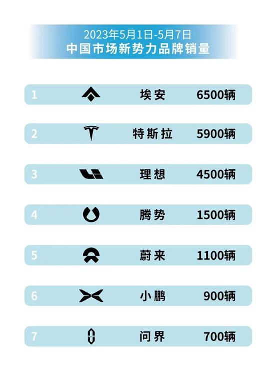 广汽埃安4月销量达41012辆 同比增长320.1%