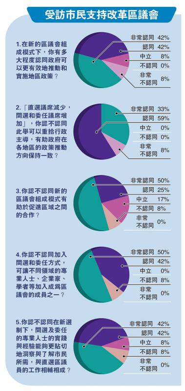 受访市民支持改革区议会