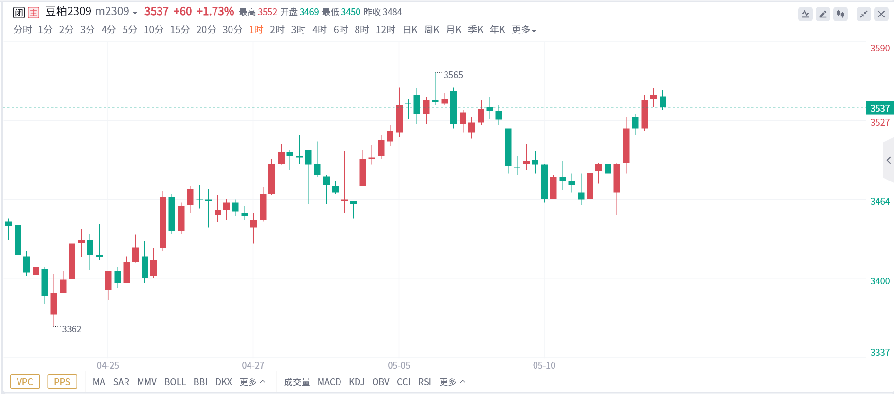 豆粕期货报告05.12：豆粕增仓上涨1.73%，机构建议关注下游采购节奏