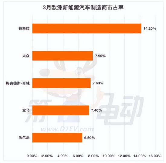 Q1欧洲销量榜：特斯拉Model Y创历史纪录