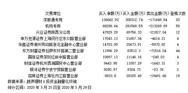 抖音概念异军突起 机构集体出逃圣邦股份