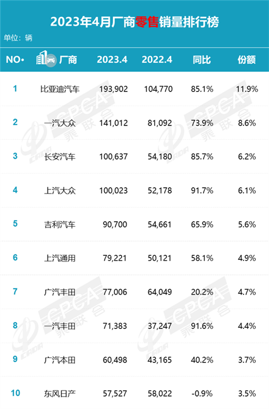 四月厂商销量榜：国产车强势爆发