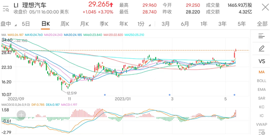 造车新势力的“魔咒” 理想算是给破了