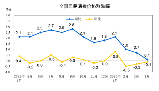 2023年4月份居民消费价格同比上涨0.1% 环比下降0.1%