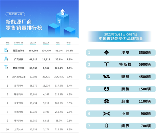 埃安反超特斯拉成第二 BAT三足之势已成