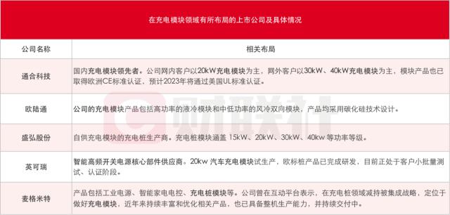 充电桩利好密集催化！充电模块望量利齐升，受益上市公司一览