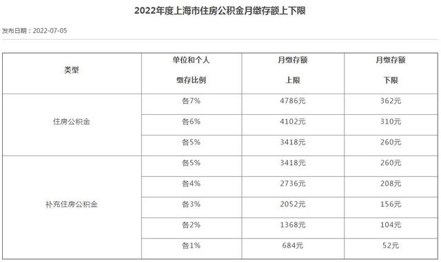 注意，你的住房公积金可能涨了