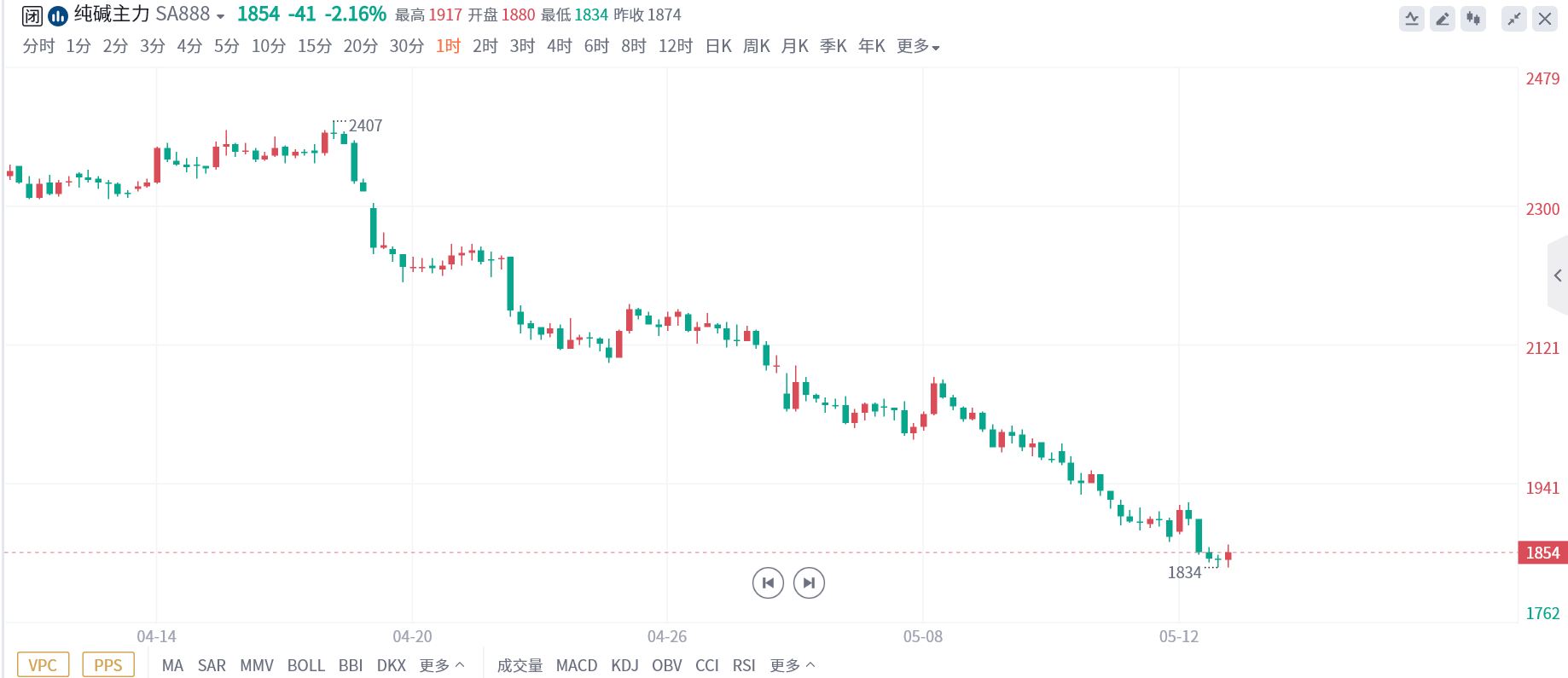 纯碱期货报告05.15：纯碱跌势不停，机构称仍有下跌空间