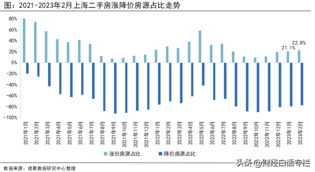 超80%二手房，在降价！