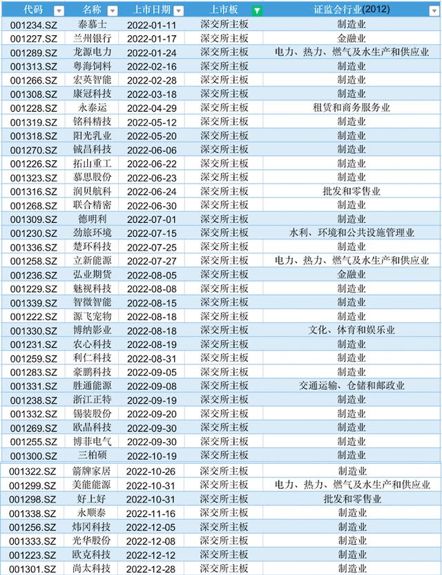 2023年IPO大盘点：428家公司上市，募资5870亿元创新高，三成新股首日破发