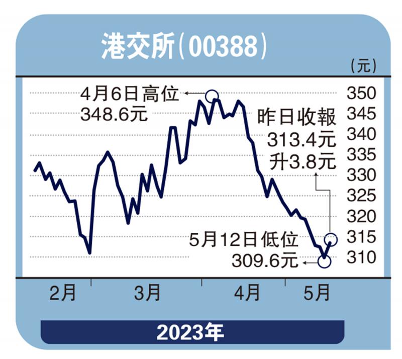 大行观点-港交所终止六连跌 高盛予目标价410元