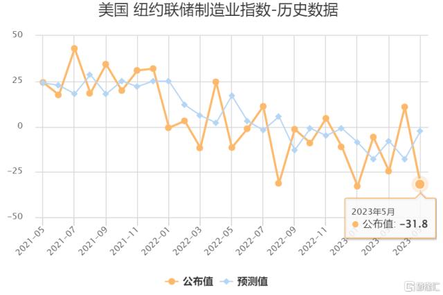 美国债务上限迎关键一战！美股全线收涨；“大空头”Q1押注区域性银行股，巴菲特增持苹果，清仓台积电；欧