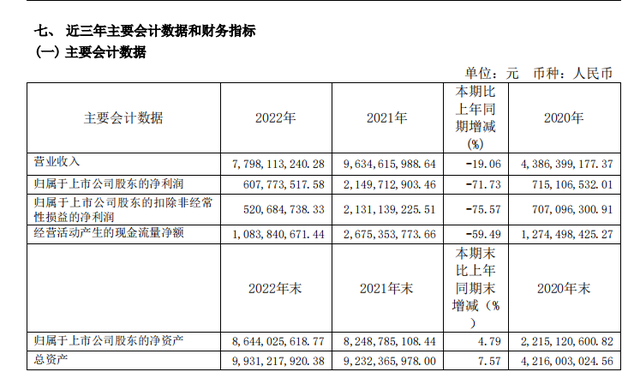 维远股份年报：整体下滑严重 未来仍存希望