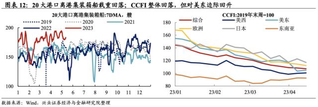 兴证宏观段超｜生产改善分化 ——宏观&；交运大数据系列周报第48期