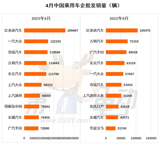 4月全量销量榜：自主四强连续4个月霸榜前五