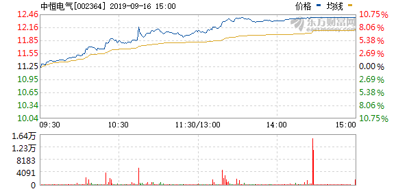 （09-16）涨停揭秘：浙江板块走强 中恒电气涨停