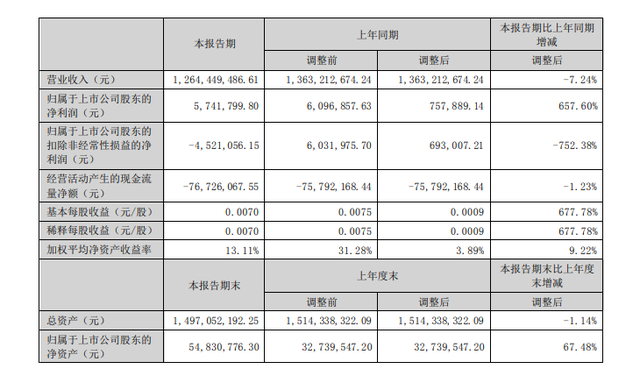 “A股市场最便宜芯片股”引爆市场 6亿元资产重组并购换来近90亿市值增长？