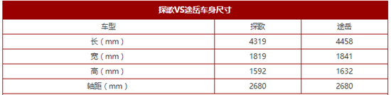 探歌和途岳谁更值？大众紧凑型SUV兄弟之争