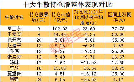 A股十大牛散：3位身价均超10亿，期货大佬押中医美龙头赚超2.4亿，持仓胜率近80%！“最忙牛散”调仓频繁，两大牛散同时盯上5股