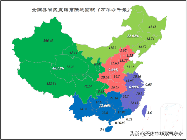 全国各大区及各省区市人口、GDP、陆地面积对比图表