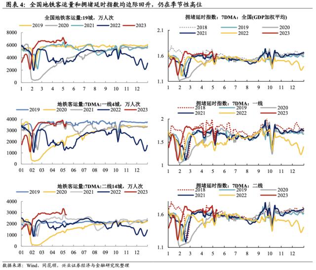 兴证宏观段超｜生产改善分化 ——宏观&；交运大数据系列周报第48期