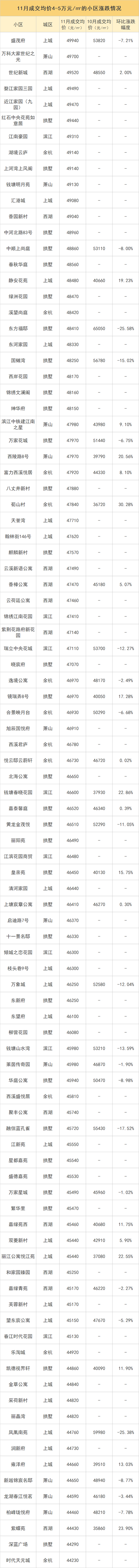 单价6万以上小区成交数量翻番！杭州二手房价最新涨跌榜出炉