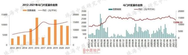 7區域跌了！珠海最新房價地圖曝光！這些地方止跌回升