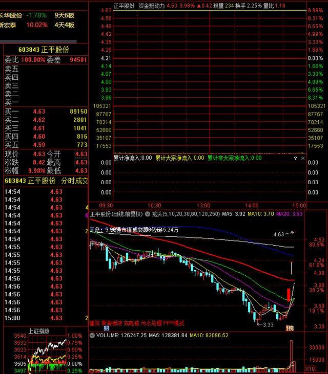 每日复盘：主力爸爸，放我一条生路吧，我再也不买股票了