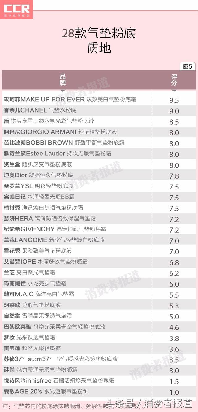 28款气垫粉底对比测试：到底谁才是爆款气垫之王